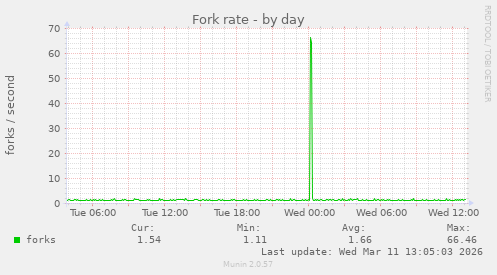 Fork rate