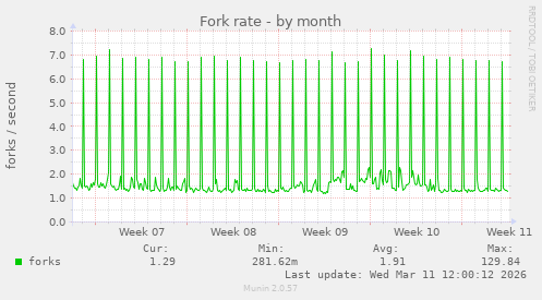 Fork rate