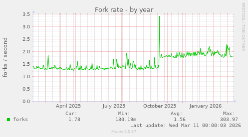 Fork rate