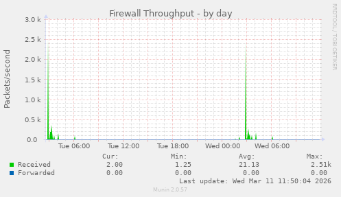 Firewall Throughput