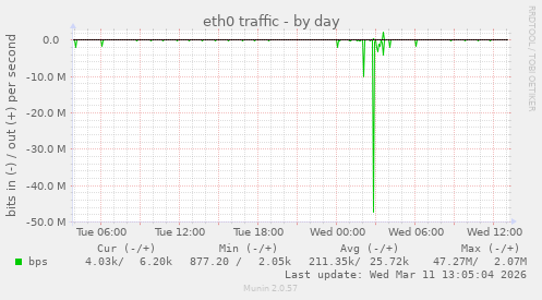 eth0 traffic