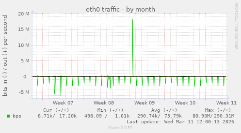 eth0 traffic