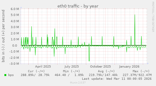 eth0 traffic