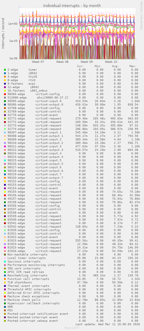 Individual interrupts