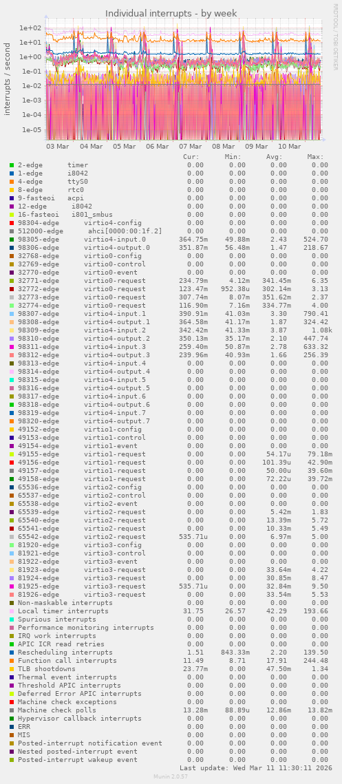 Individual interrupts