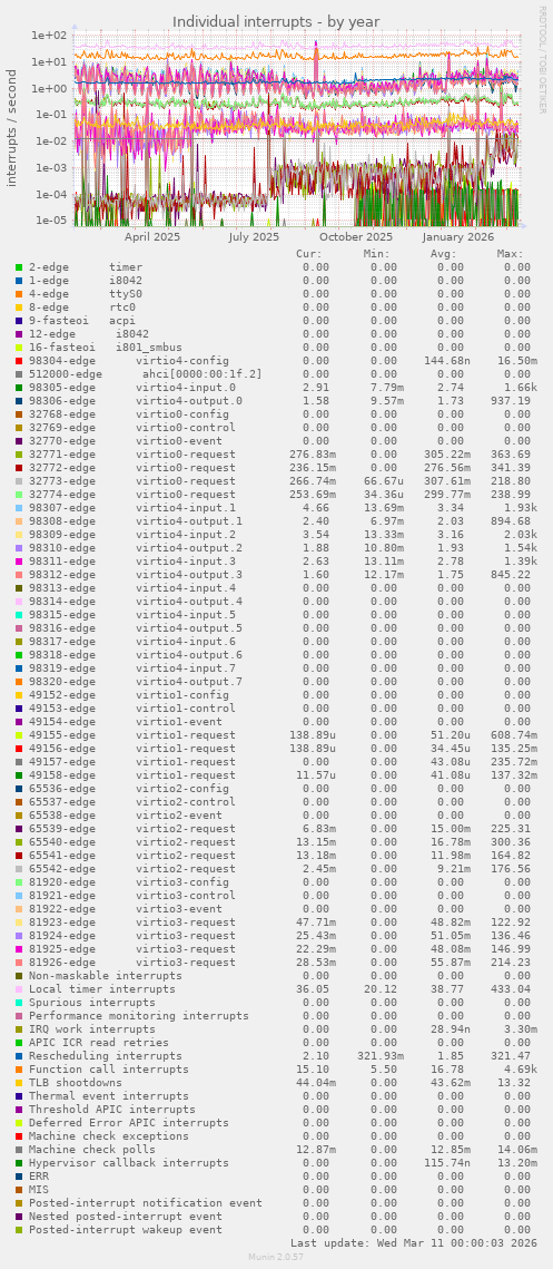 Individual interrupts