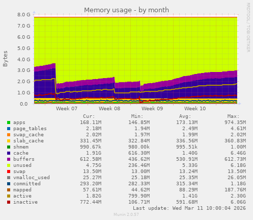 Memory usage