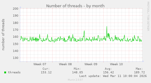 Number of threads