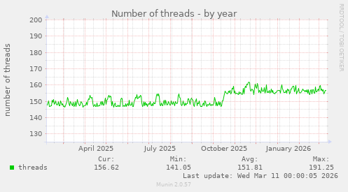 Number of threads