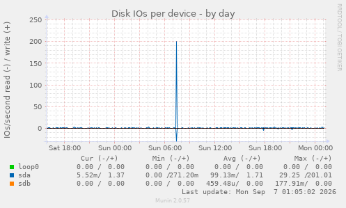 Disk IOs per device