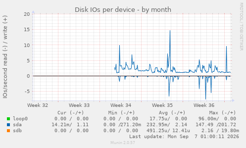 Disk IOs per device