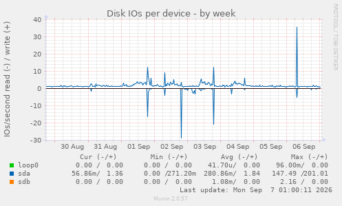 Disk IOs per device