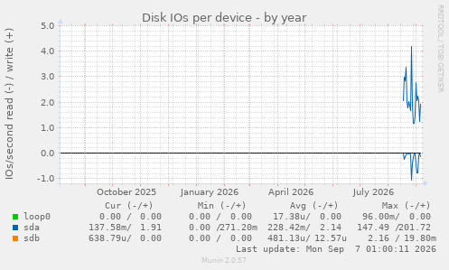 Disk IOs per device