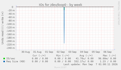 IOs for /dev/loop0
