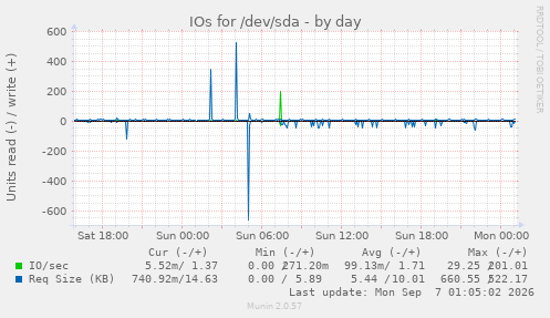 IOs for /dev/sda
