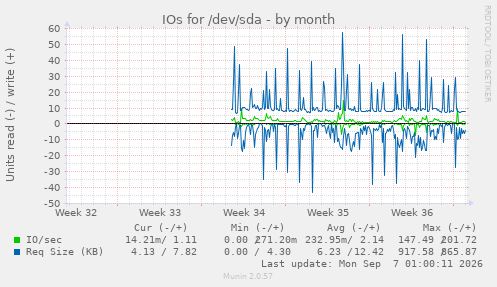 IOs for /dev/sda