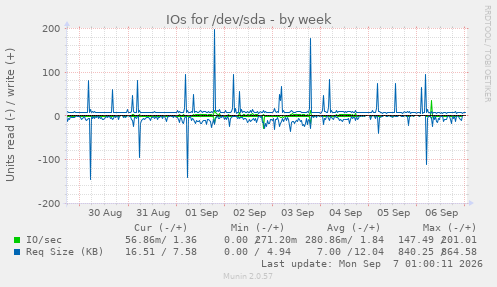 IOs for /dev/sda