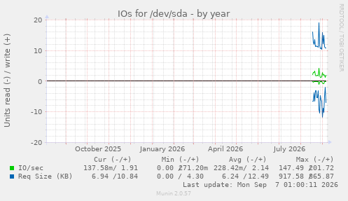 IOs for /dev/sda
