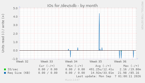 IOs for /dev/sdb