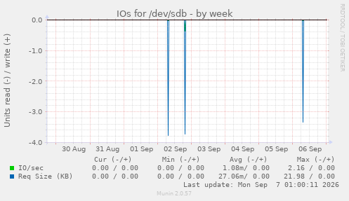 IOs for /dev/sdb