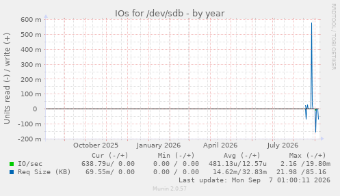 IOs for /dev/sdb