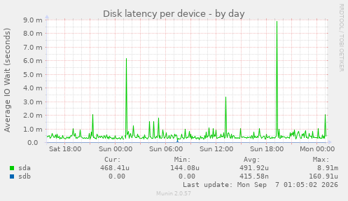 Disk latency per device