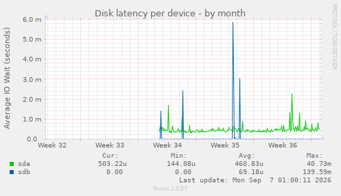 Disk latency per device