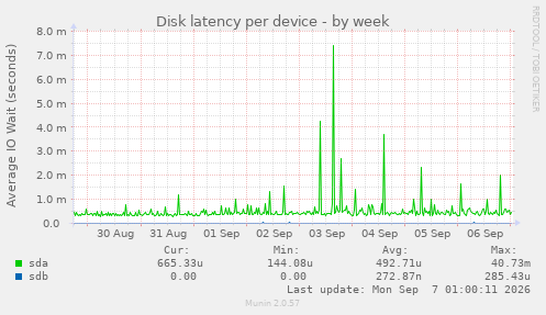 Disk latency per device