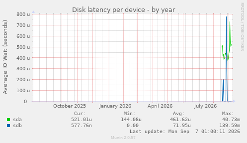 Disk latency per device