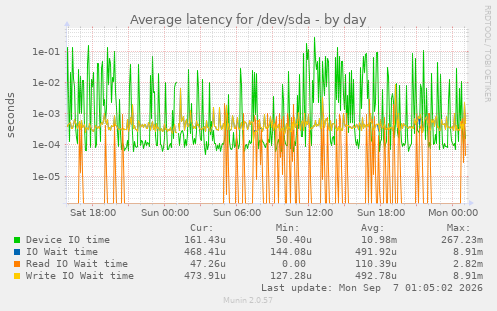 Average latency for /dev/sda