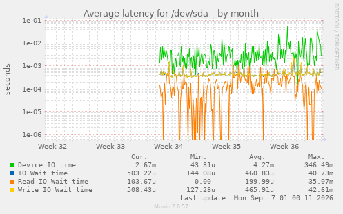Average latency for /dev/sda