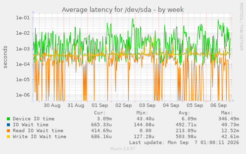 Average latency for /dev/sda