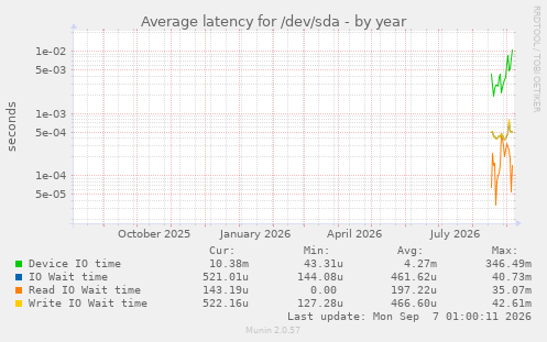 Average latency for /dev/sda