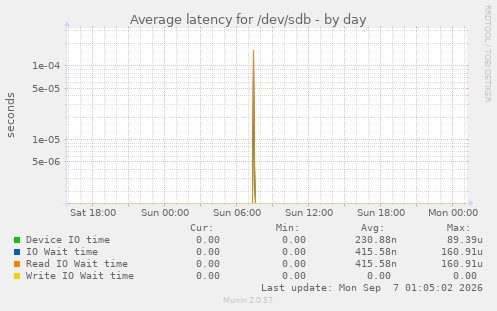 Average latency for /dev/sdb