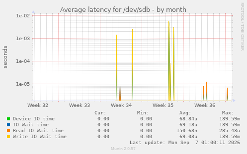 Average latency for /dev/sdb