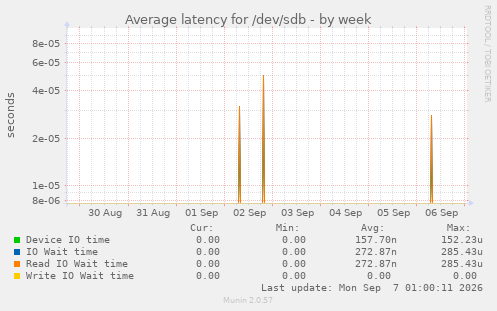 Average latency for /dev/sdb