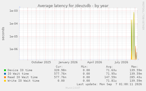 Average latency for /dev/sdb