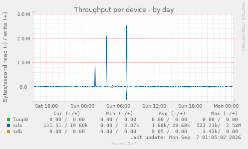 Throughput per device