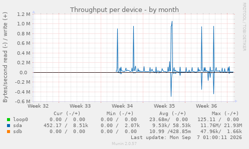 Throughput per device