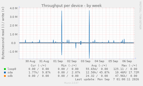 Throughput per device