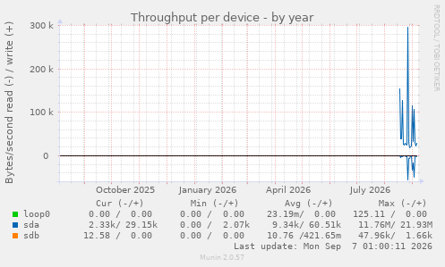 Throughput per device