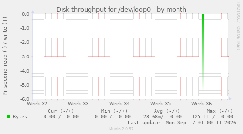 Disk throughput for /dev/loop0