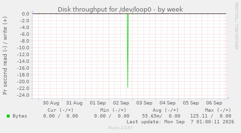 Disk throughput for /dev/loop0
