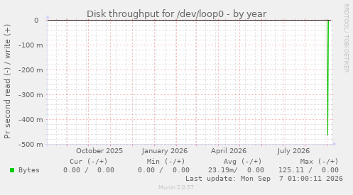 Disk throughput for /dev/loop0