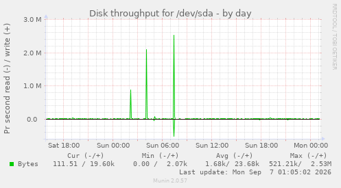 Disk throughput for /dev/sda