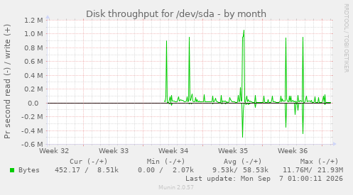 Disk throughput for /dev/sda