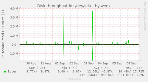 Disk throughput for /dev/sda
