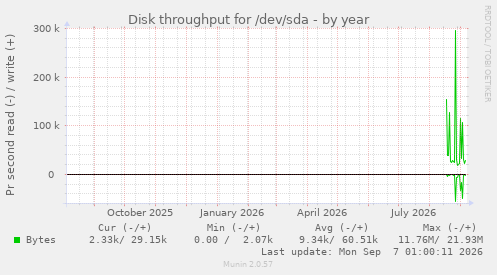 Disk throughput for /dev/sda
