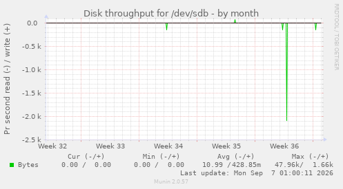 Disk throughput for /dev/sdb