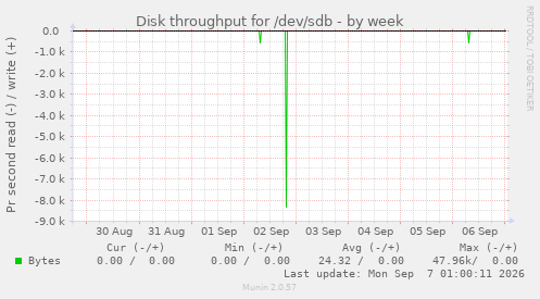 Disk throughput for /dev/sdb